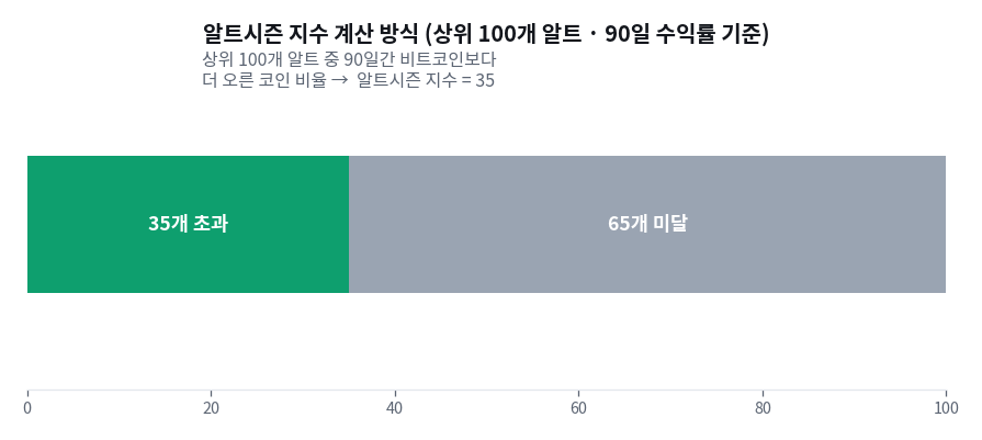 알트시즌 지수는 어떻게 계산되나