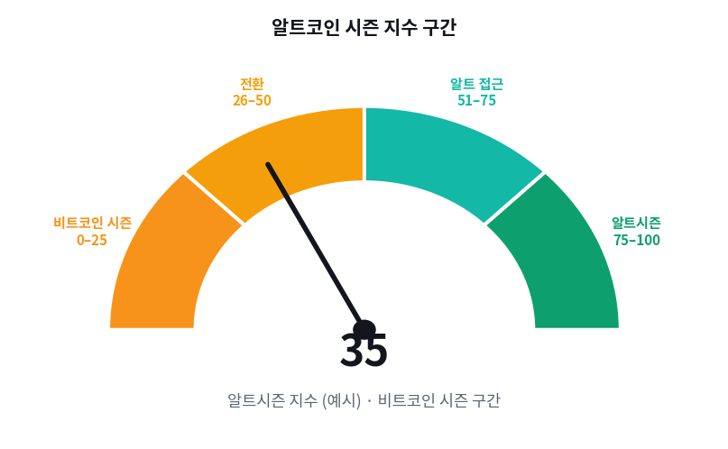 알트코인 시즌과 알트시즌 지수란
