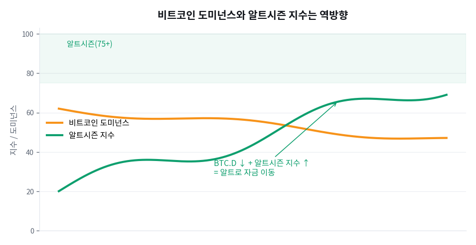 비트코인 도미넌스와 함께 읽기