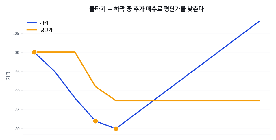 물타기와 평단가의 원리