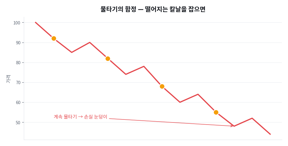 물타기의 함정 — 떨어지는 칼날