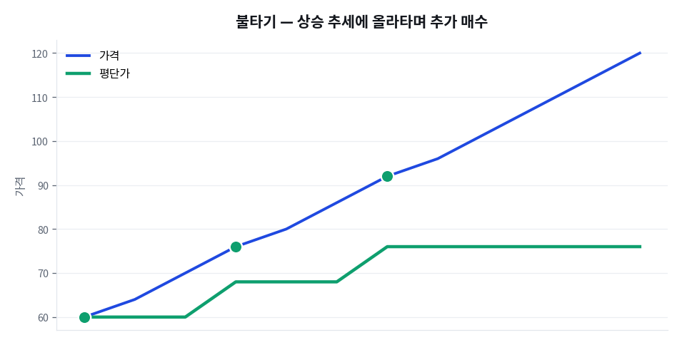 물타기와 불타기는 다르다