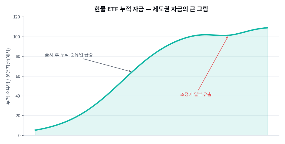 누적 자금으로 보는 기관 수요