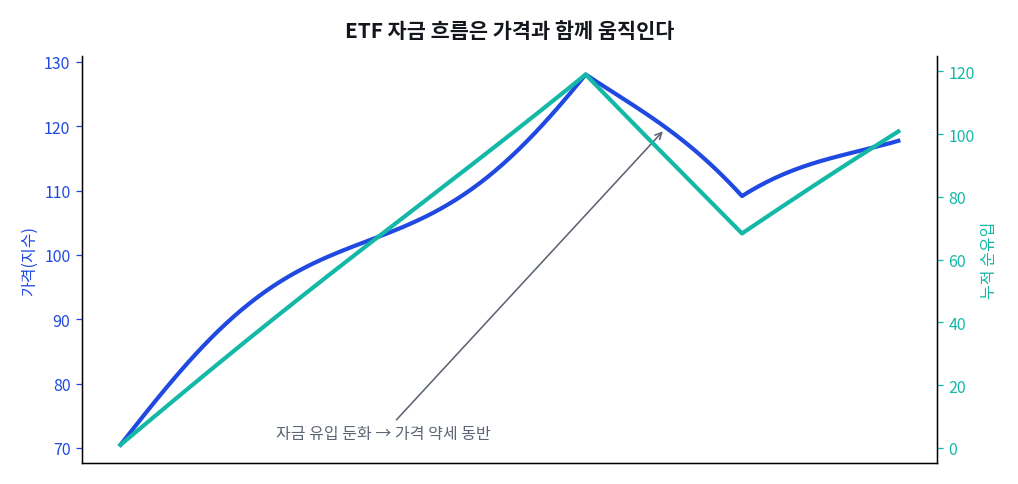 자금 흐름과 가격의 관계