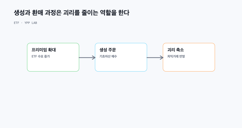 생성과 환매 과정은 괴리를 줄이는 역할을 한다