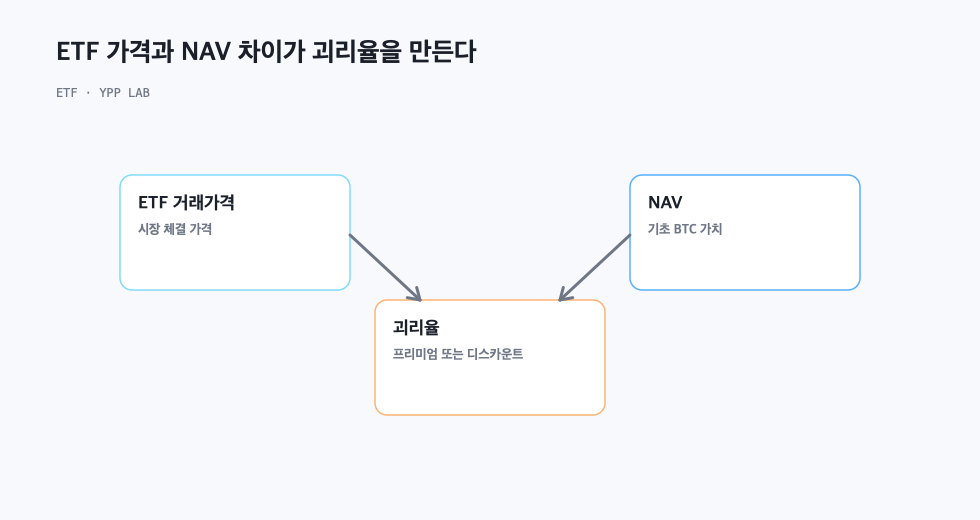 ETF 가격과 NAV 차이가 괴리율을 만든다