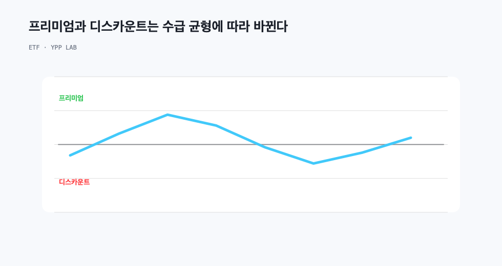 프리미엄과 디스카운트는 수급 균형에 따라 바뀐다