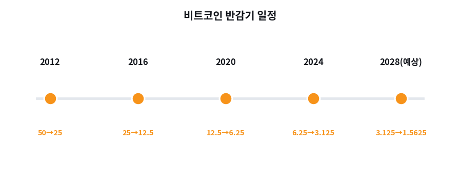 ETF 시대, 반감기 공식은 달라지는가