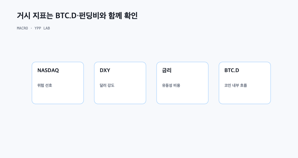 거시 지표는 BTC.D·펀딩비와 함께 확인