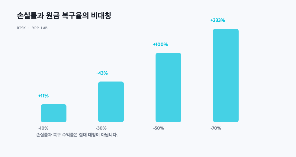 손실률과 원금 복구율의 비대칭