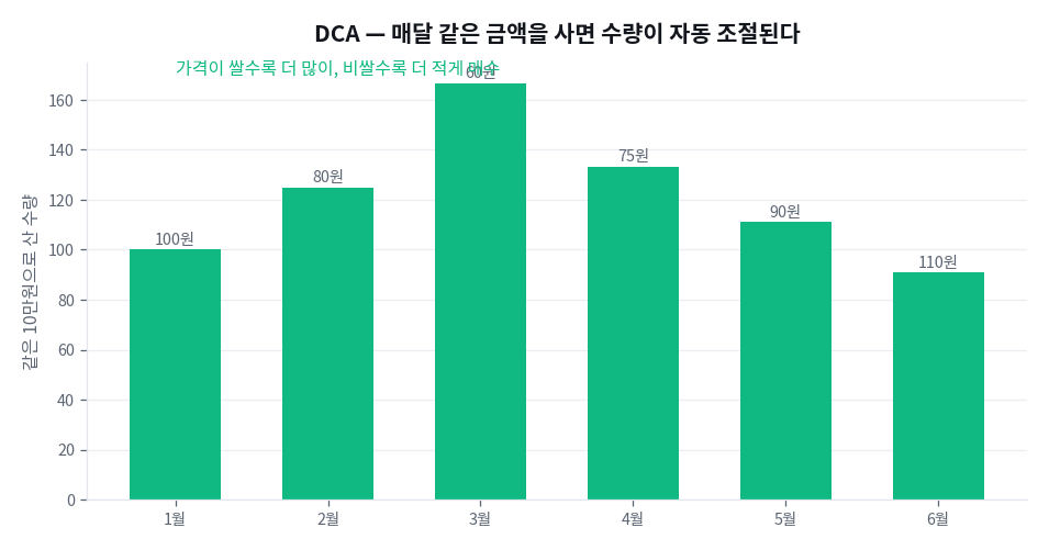 DCA란 무엇인가