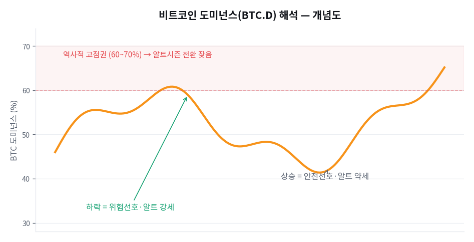 비트코인 도미넌스(BTC.D) 읽는 법