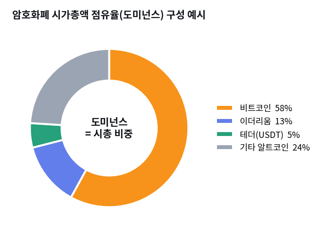 도미넌스란 무엇이고, 차트는 어떻게 보나