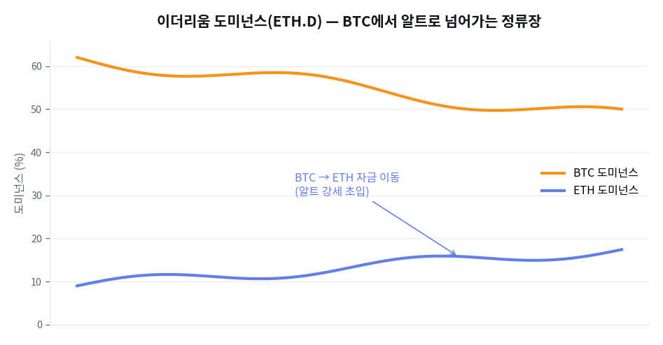 이더리움 도미넌스(ETH.D) — 알트로 넘어가는 정류장