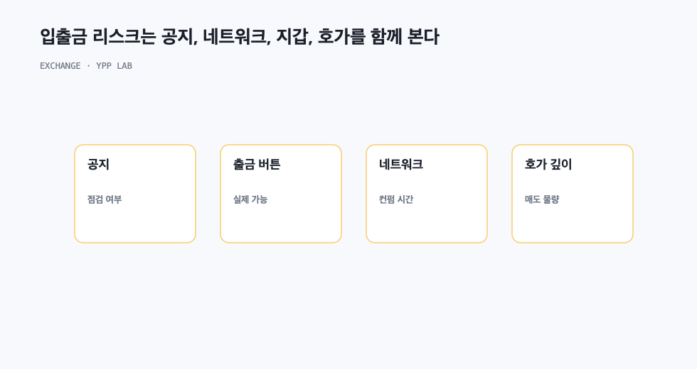 입출금 리스크는 공지, 네트워크, 지갑, 호가를 함께 본다