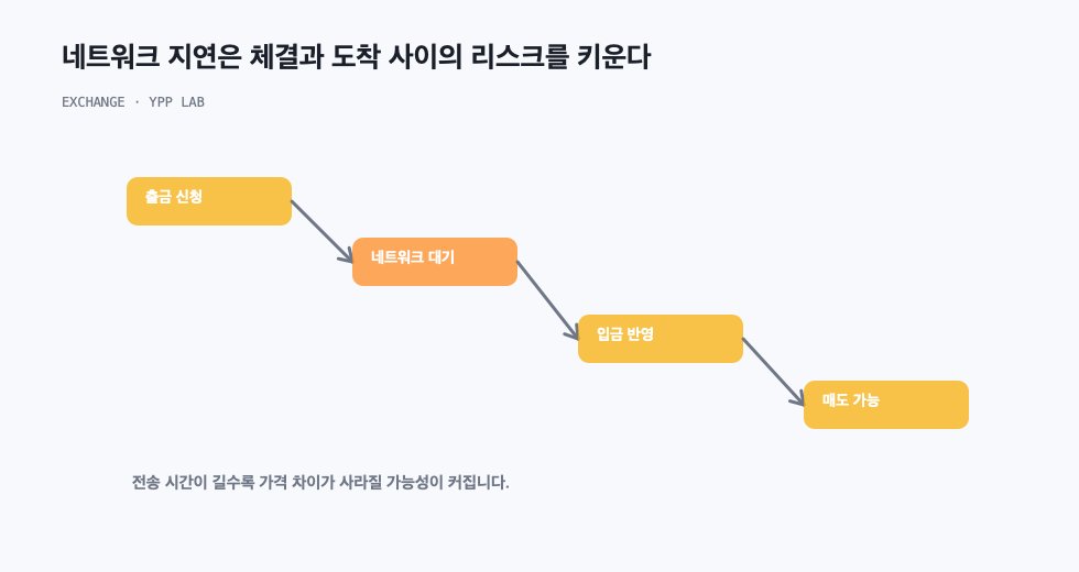 네트워크 지연은 체결과 도착 사이의 리스크를 키운다