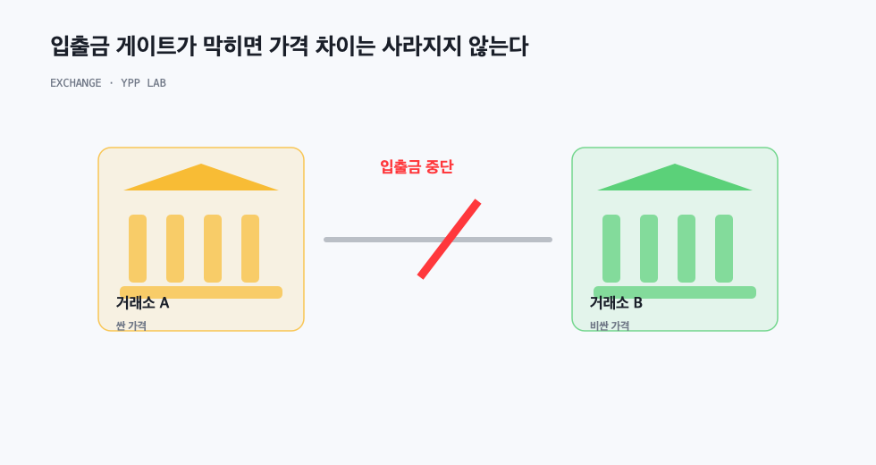 입출금 게이트가 막히면 가격 차이는 사라지지 않는다