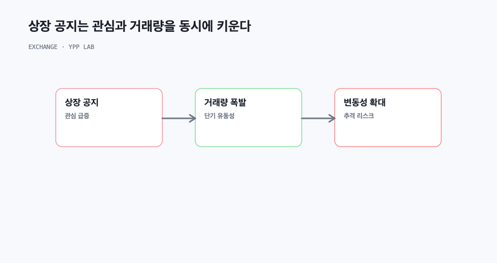 상장 공지는 관심과 거래량을 동시에 키운다