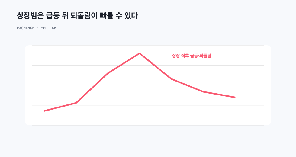 상장빔은 급등 뒤 되돌림이 빠를 수 있다