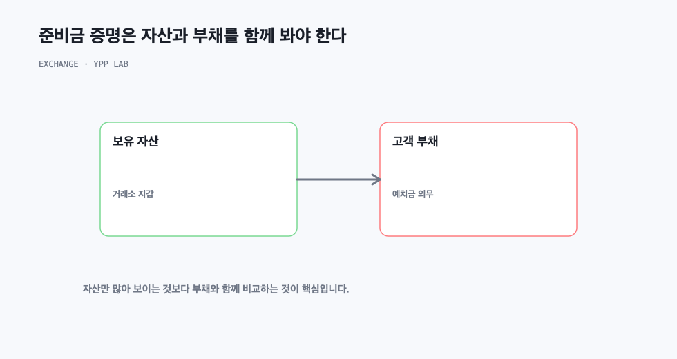 준비금 증명은 자산과 부채를 함께 봐야 한다