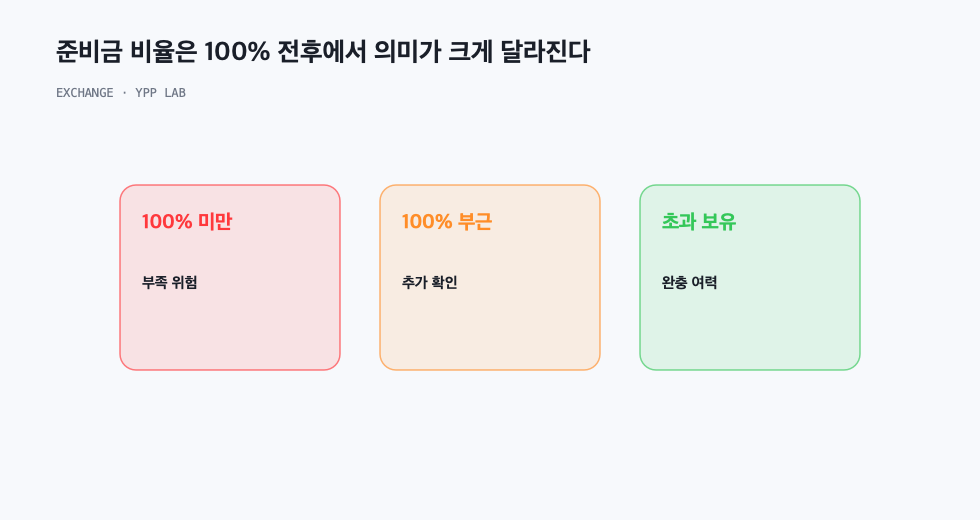 준비금 비율은 100% 전후에서 의미가 크게 달라진다