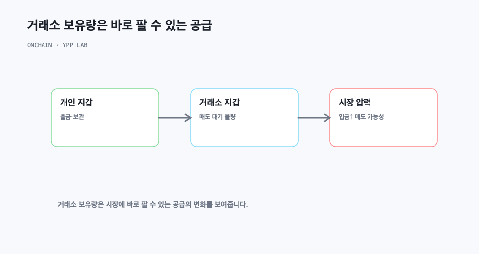 거래소 보유량은 바로 팔 수 있는 공급