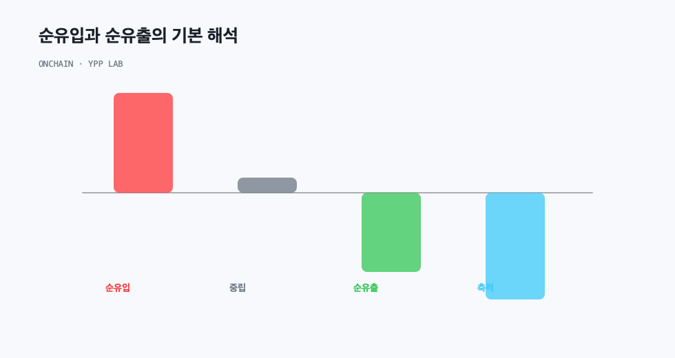 순유입과 순유출의 기본 해석