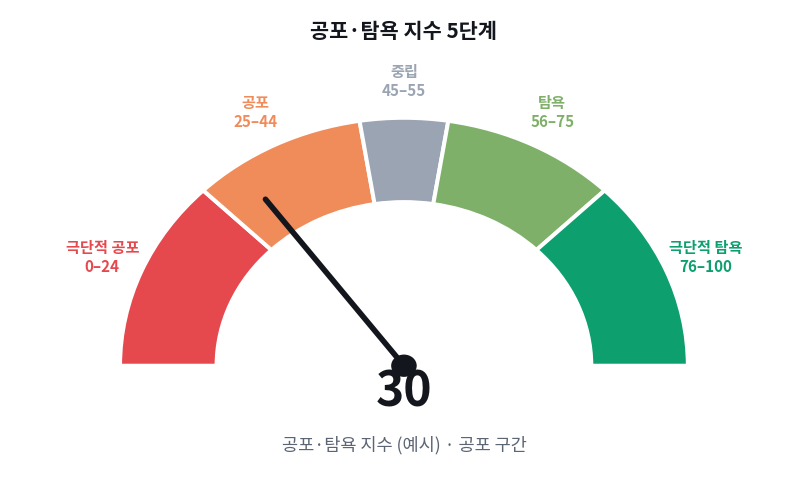 공포·탐욕 지수란 무엇인가