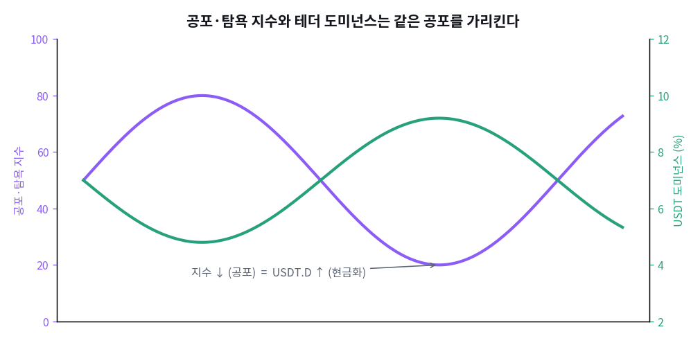 다른 심리 지표와 함께 읽기