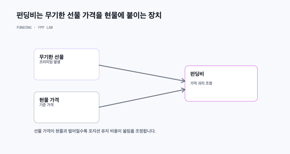 펀딩비는 무기한 선물 가격을 현물에 붙이는 장치