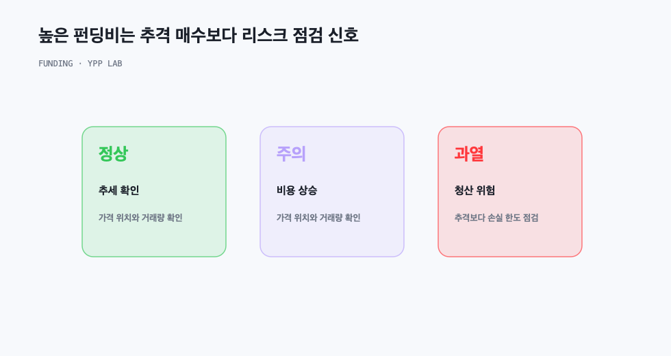 높은 펀딩비는 추격 매수보다 리스크 점검 신호