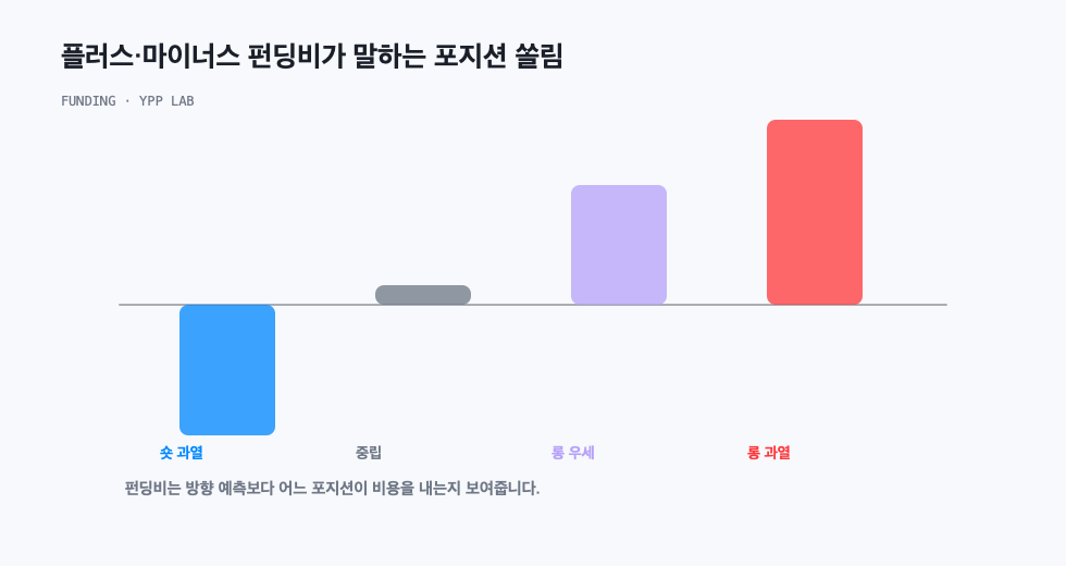 플러스·마이너스 펀딩비가 말하는 포지션 쏠림