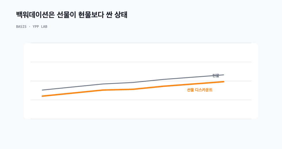 백워데이션은 선물이 현물보다 싼 상태