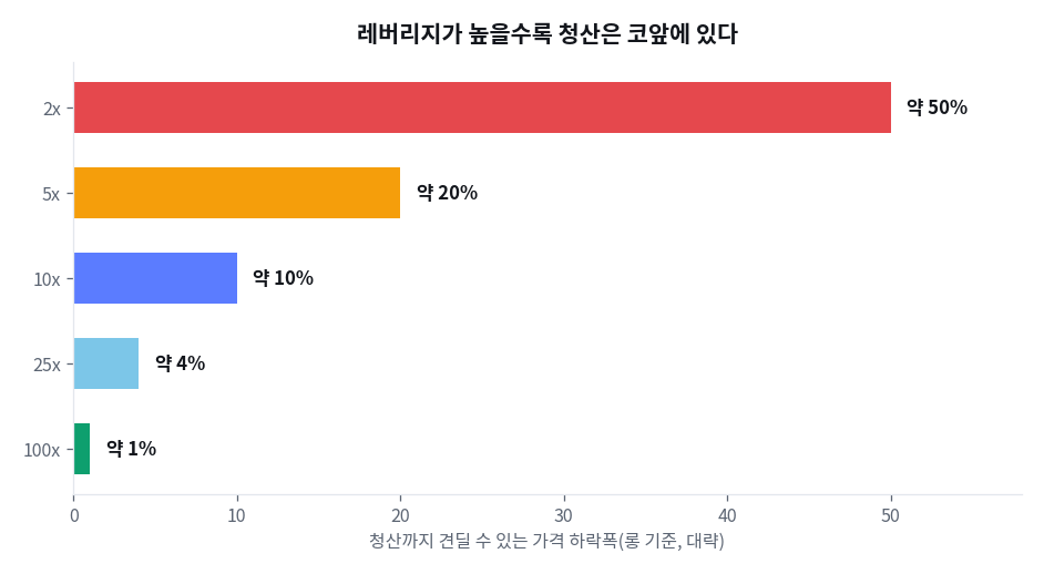 청산과 증거금 — 가장 무서운 단어