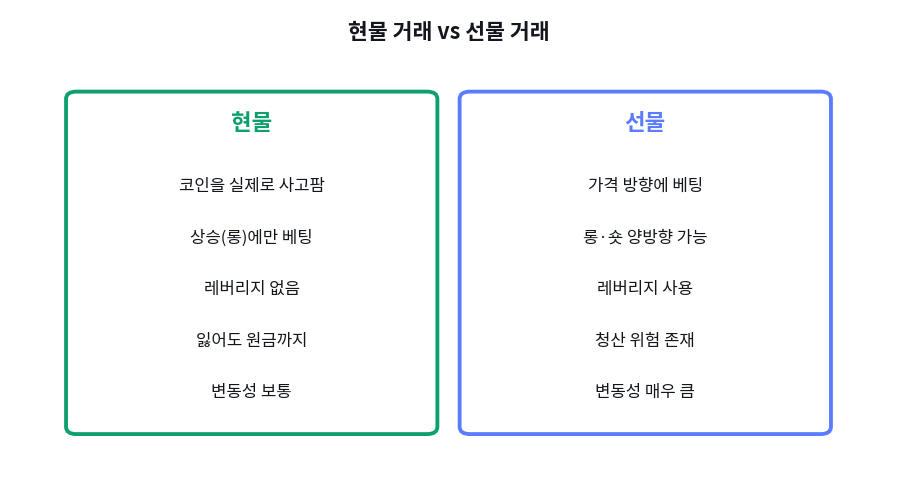 현물과 선물, 무엇이 다른가