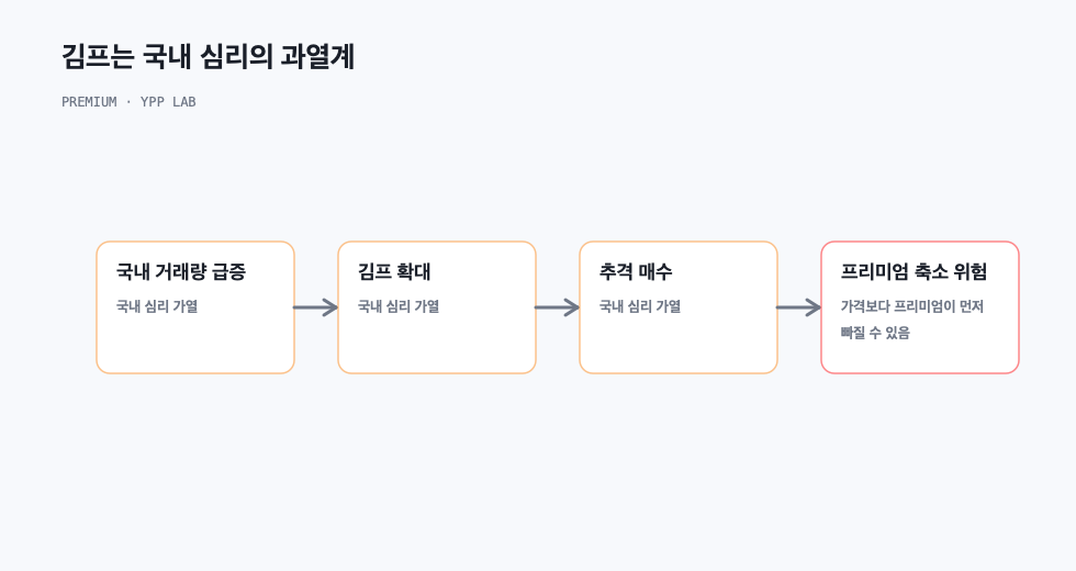 김프는 국내 심리의 과열계