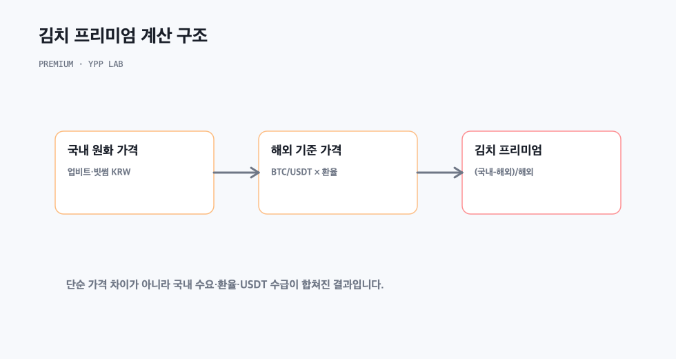 김치 프리미엄 계산 구조