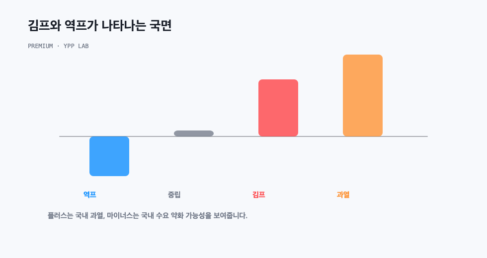 김프와 역프가 나타나는 국면