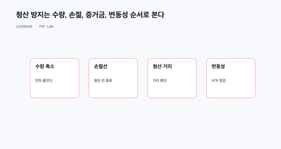 청산 방지는 수량, 손절, 증거금, 변동성 순서로 본다