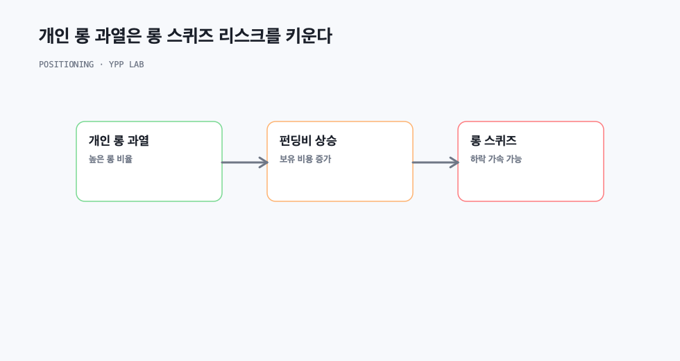 개인 롱 과열은 롱 스퀴즈 리스크를 키운다