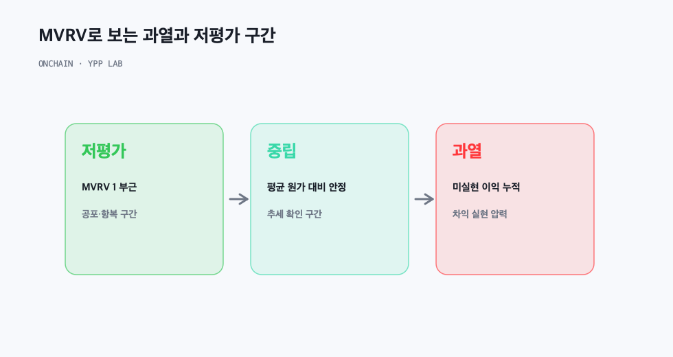MVRV로 보는 과열과 저평가 구간