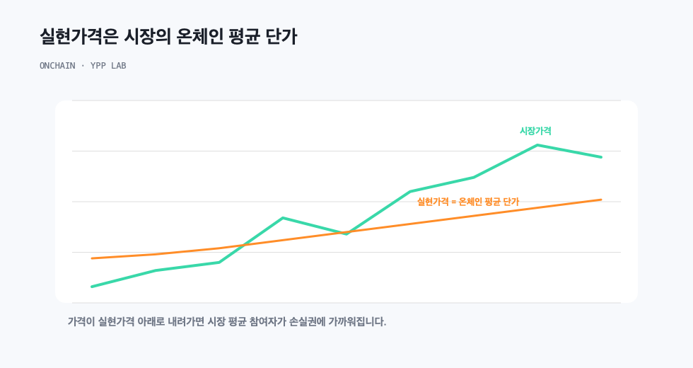 실현가격은 시장의 온체인 평균 단가