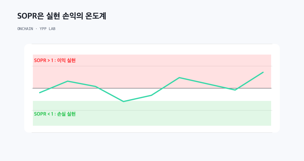 SOPR은 실현 손익의 온도계