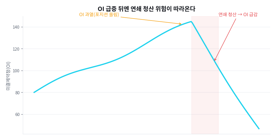 OI 급증이 보내는 경고