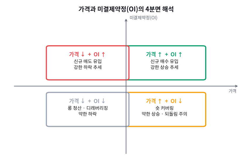 가격과 OI, 4분면으로 읽기