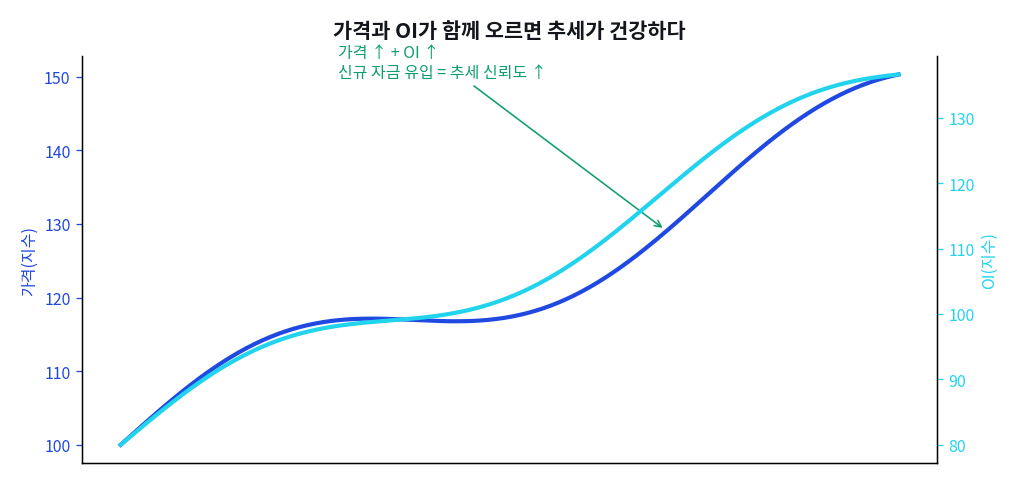 미결제약정(OI)이란 무엇인가