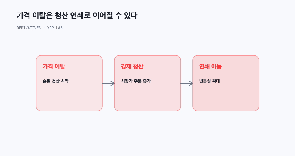 가격 이탈은 청산 연쇄로 이어질 수 있다