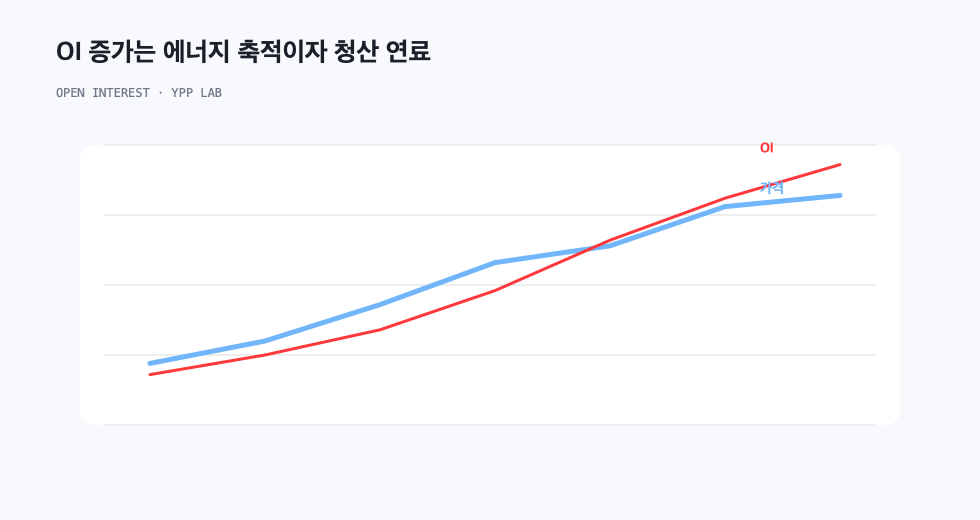 OI 증가는 에너지 축적이자 청산 연료