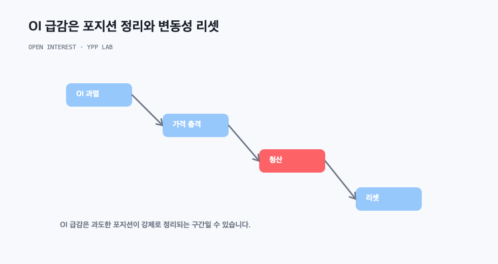 OI 급감은 포지션 정리와 변동성 리셋