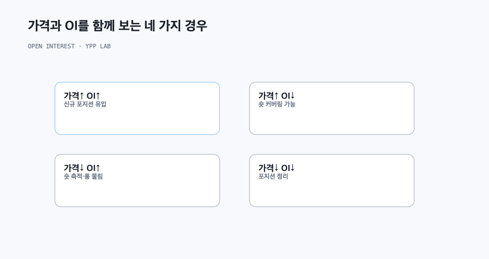 가격과 OI를 함께 보는 네 가지 경우